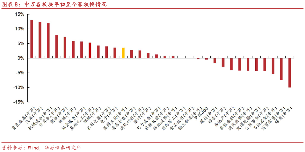 咨询大家申万各板块年初至今涨跌幅情况?