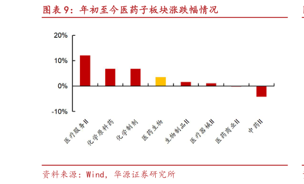 请问一下年初至今医药子板块涨跌幅情况?