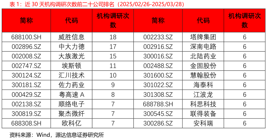 你知道近 30 天机构调研次数前二十公司排名（20250226-20250328）