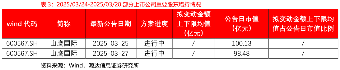 咨询大家20250324-20250328 部分上市公司重要股东增持情况