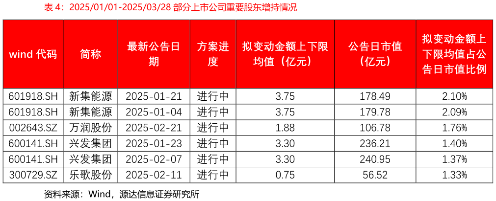 咨询大家20250101-20250328 部分上市公司重要股东增持情况