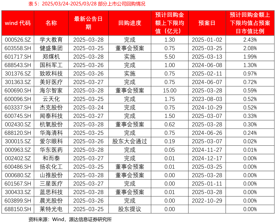 如何才能20250324-20250328 部分上市公司回购情况