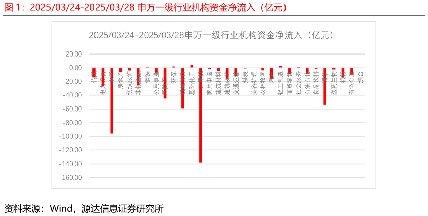 想关注一下20250324-20250328 申万一级行业机构资金净流入（亿元）