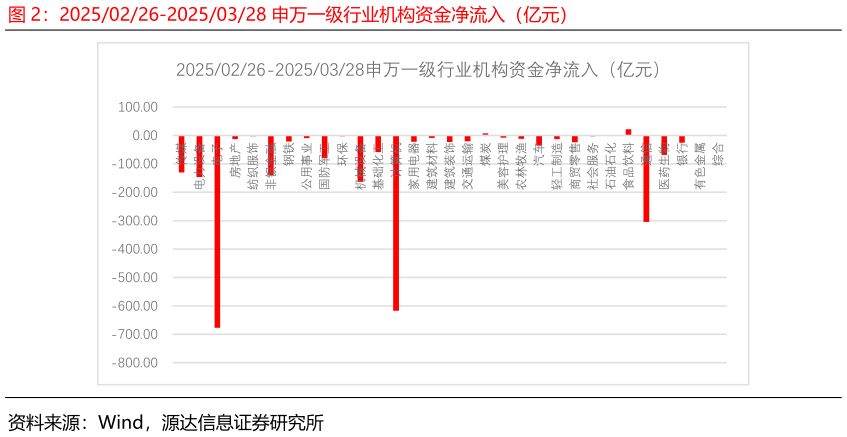各位网友请教一下20250226-20250328 申万一级行业机构资金净流入（亿元）