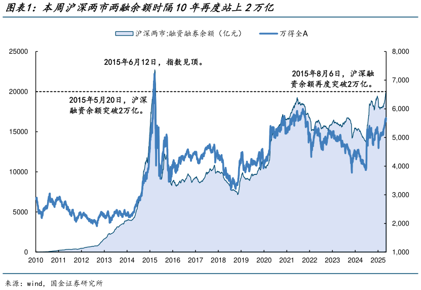 咨询大家本周沪深两市两融余额时隔10年再度站上2万亿