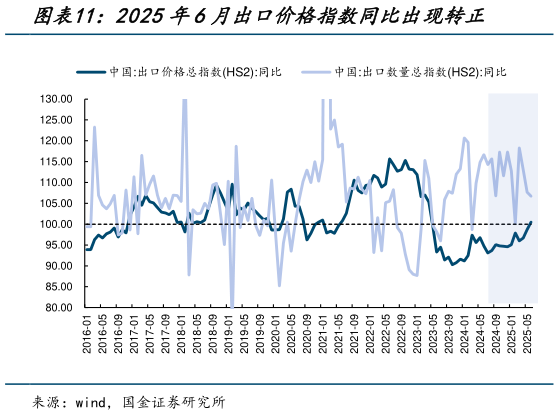 咨询大家2025年6月出口价格指数同比出现转正