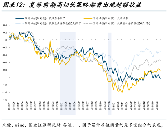 咨询大家复苏前期高切低策略都曾出现超额收益