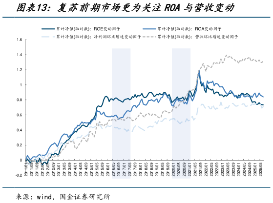 一起讨论下复苏前期市场更为关注ROA与营收变动