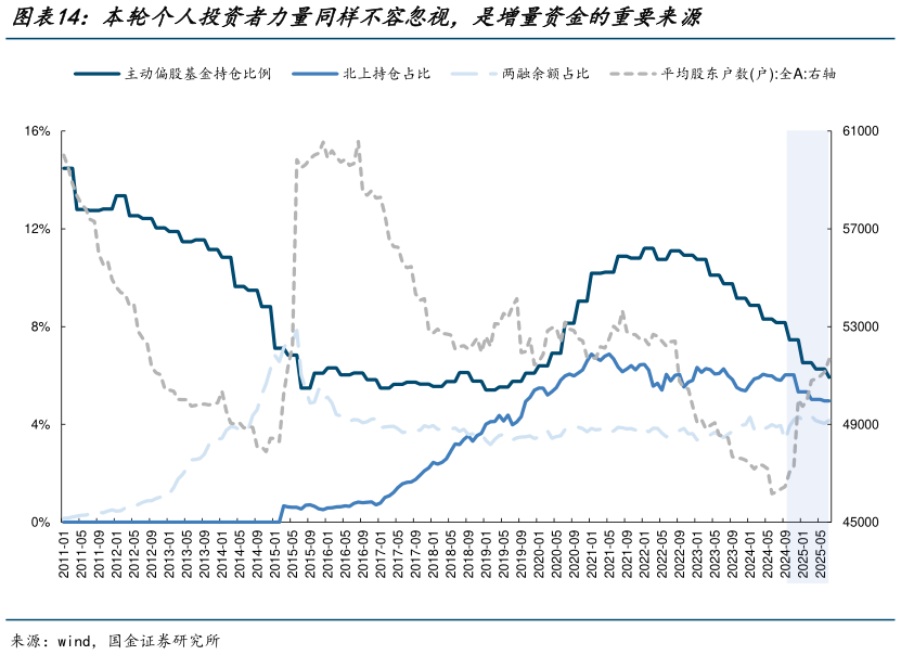 如何才能本轮个人投资者力量同样不容忽视，是增量资金的重要来源