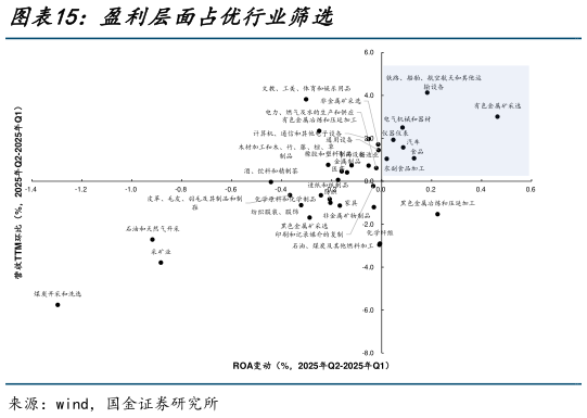 我想了解一下盈利层面占优行业筛选
