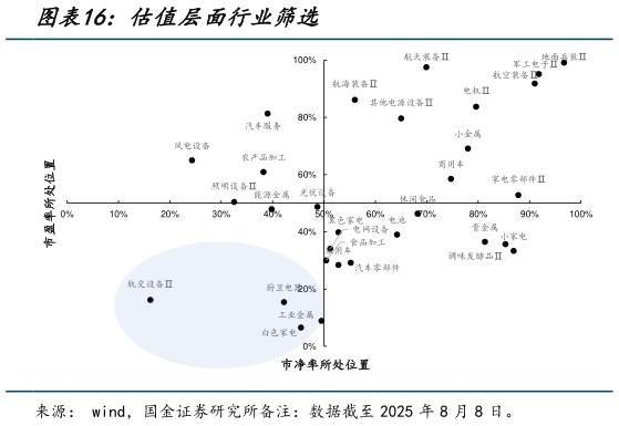 怎样理解估值层面行业筛选