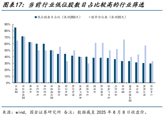 想关注一下当前行业低位股数目占比较高的行业筛选