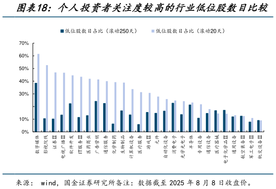 谁能回答个人投资者关注度较高的行业低位股数目比较