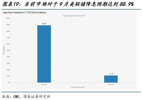如何解释当前市场对于9月美联储降息预期达到88.9%    中国房地产景气度下行倒逼了地产政策的出台