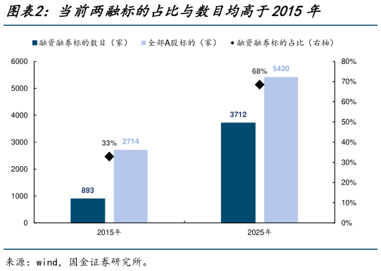 如何解释当前两融标的占比与数目均高于2015年