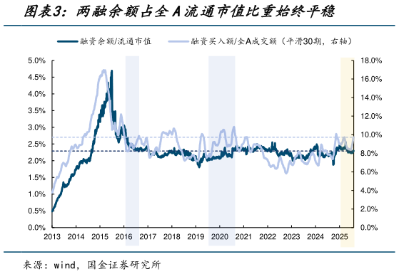 各位网友请教一下两融余额占全A流通市值比重始终平稳