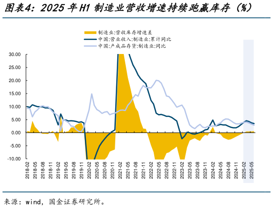 我想了解一下2025年H1制造业营收增速持续跑赢库存（%）    2025年H1制造业销售利润率底部企稳（%）