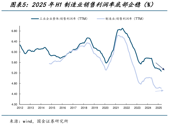 谁知道2025年H1制造业销售利润率底部企稳（%）