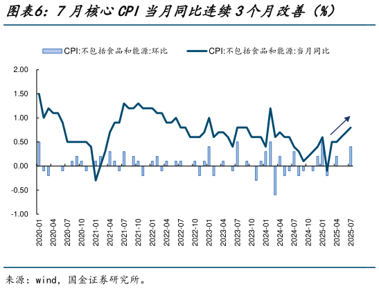 如何了解7月核心CPI当月同比连续3个月改善（%）    7月PPI当月同比与6月份持平（%）