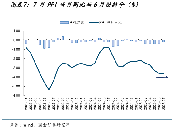 谁能回答7月PPI当月同比与6月份持平（%）
