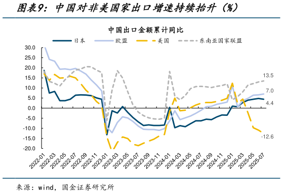 如何了解中国对非美国家出口增速持续抬升（%）