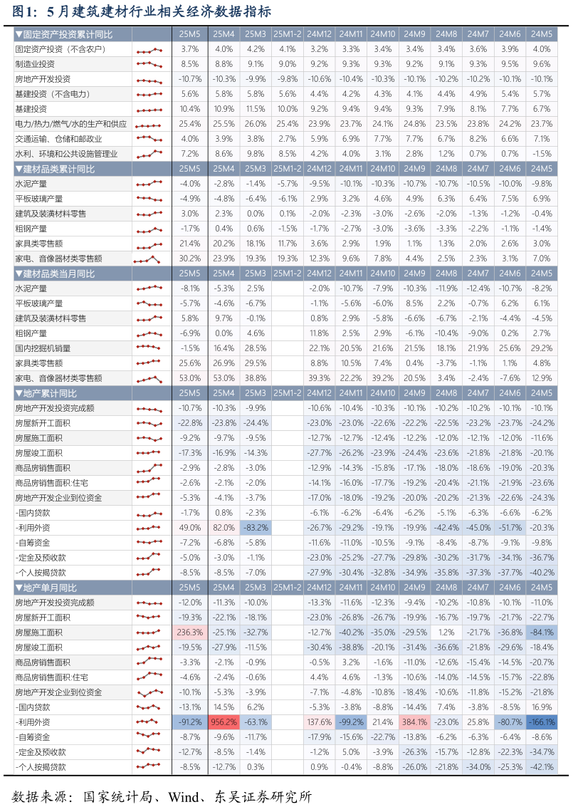 咨询大家5 月建筑建材行业相关经济数据指标?