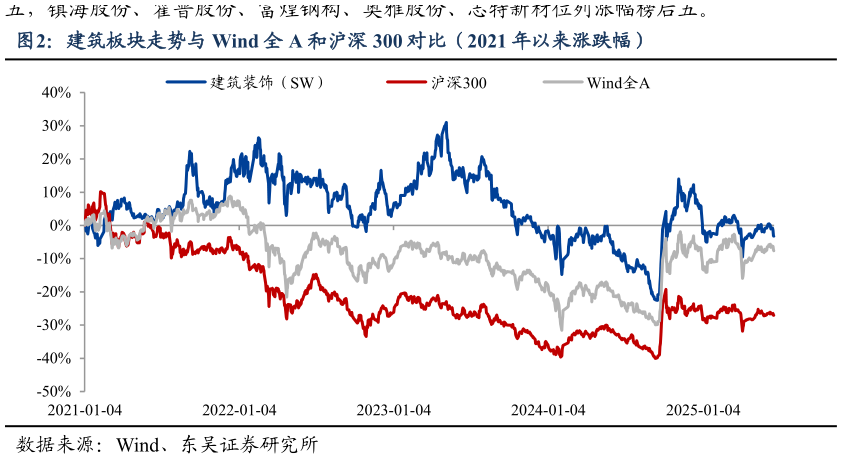 请问一下建筑板块走势与 Wind 全 A 和沪深 300 对比(2021 年以来涨跌幅)?
