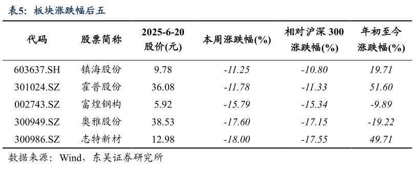 怎样理解板块涨跌幅后五?