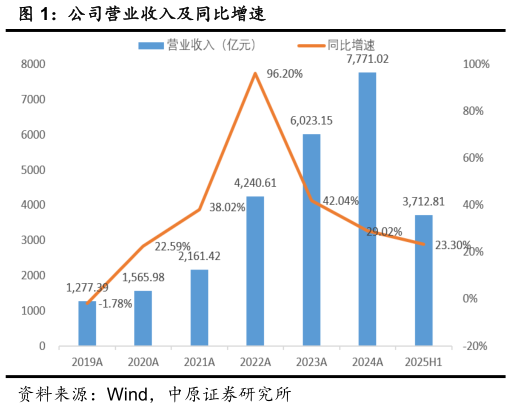 如何解释公司营业收入及同比增速