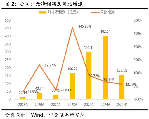 各位网友请教一下公司归母净利润及同比增速