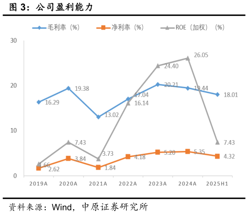 想关注一下公司盈利能力
