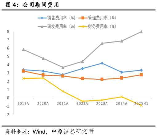 怎样理解公司期间费用