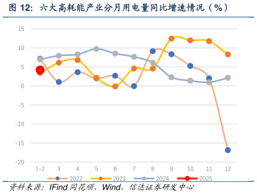 咨询大家六大高耗能产业分月用电量同比增速情况(%)?