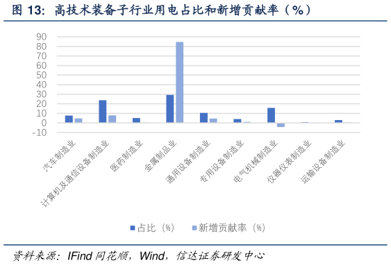 你知道高技术装备子行业用电占比和新增贡献率(%)?