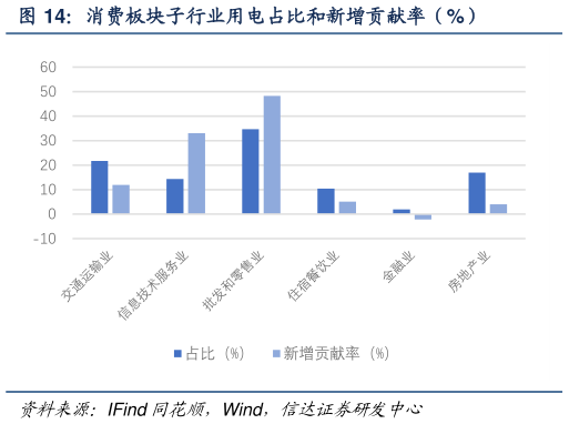 谁能回答消费板块子行业用电占比和新增贡献率（%）