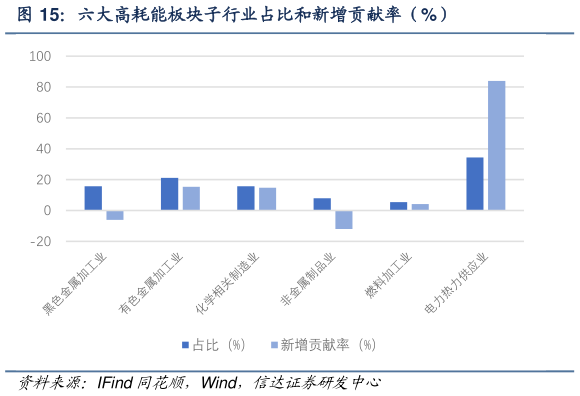 如何解释六大高耗能板块子行业占比和新增贡献率（%）