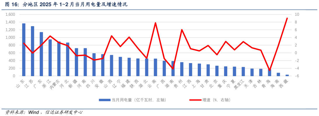 请问一下分地区 2025 年 12 月当月用电量及增速情况