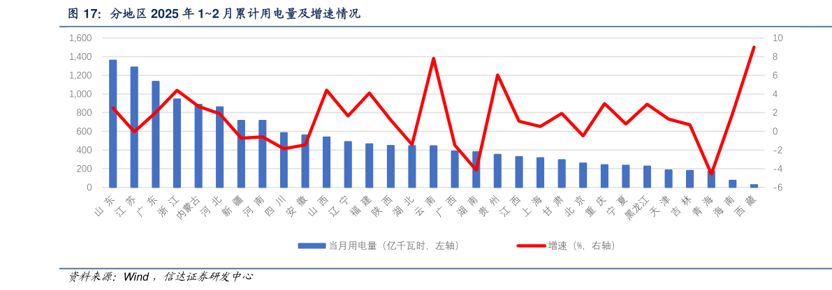 咨询大家分地区 2025 年 12 月累计用电量及增速情况