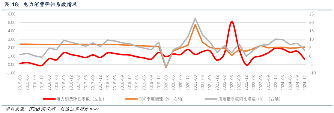 如何了解电力消费弹性系数情况