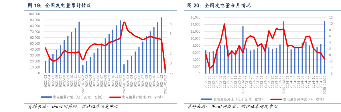 你知道全国发电量累计情况全国发电量分月情况