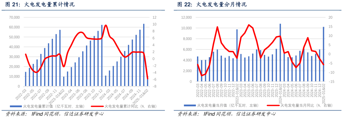 想问下各位网友火电发电量累计情况