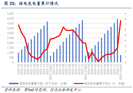 我想了解一下核电发电量累计情况