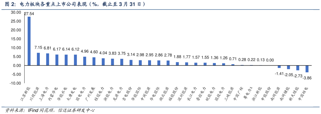咨询大家电力板块各重点上市公司表现(%,截止至 3 月 31 日)?