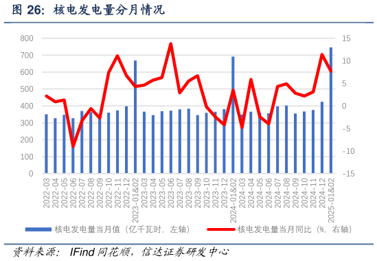 如何了解核电发电量分月情况