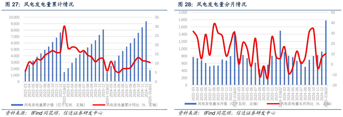 如何解释风电发电量累计情况风电发电量分月情况