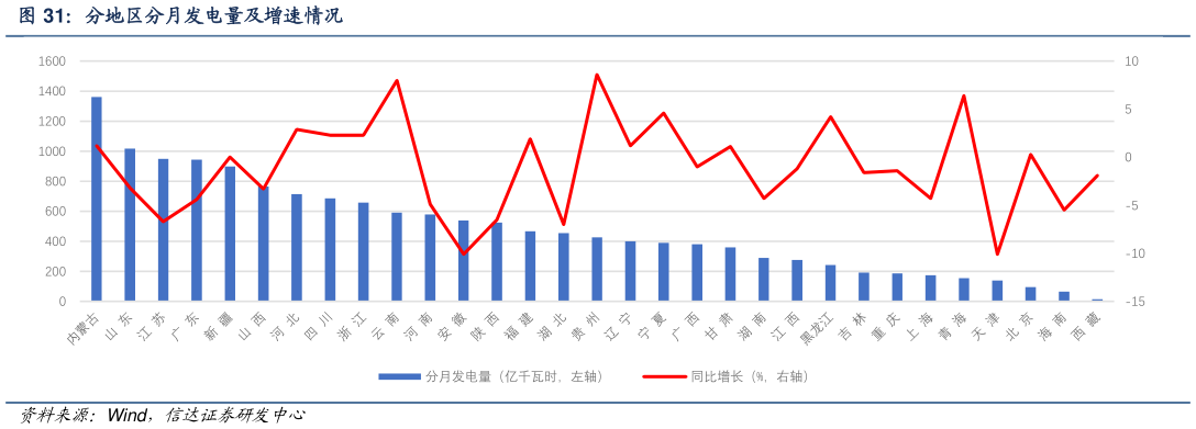 请问一下分地区分月发电量及增速情况