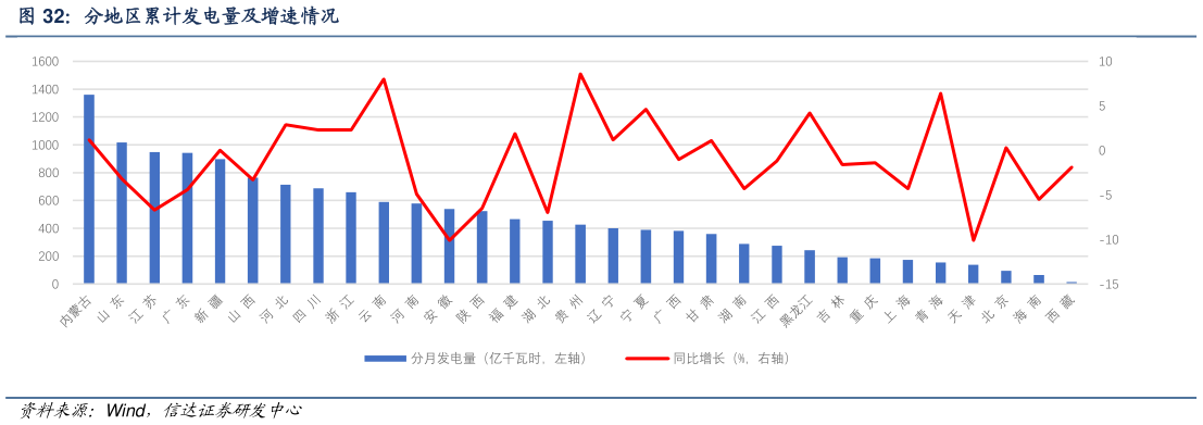 各位网友请教一下分地区累计发电量及增速情况