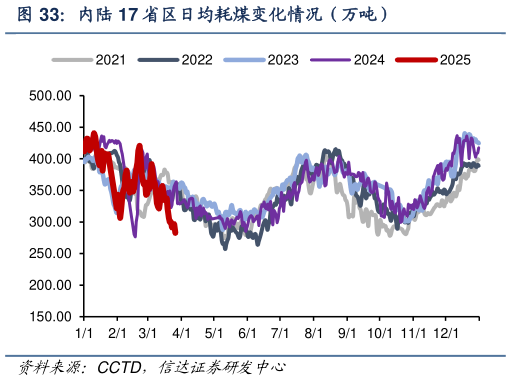 你知道内陆 17 省区日均耗煤变化情况（万吨）