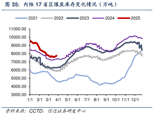 各位网友请教一下内陆 17 省区煤炭库存变化情况（万吨）