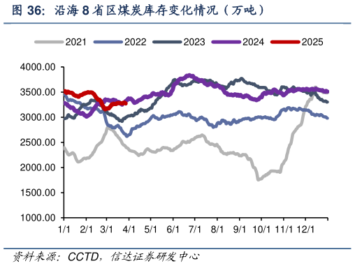 如何了解沿海 8 省区煤炭库存变化情况（万吨）